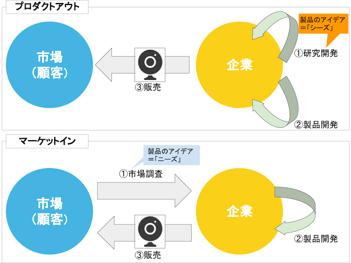 マーケットイン　プロダクトアウト